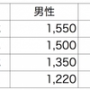 METs（メッツ）と消費カロリー