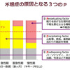 不眠症を慢性化させる「３つのＰ」