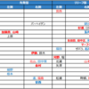 【北海道日本ハムファイターズ】2024年のドラフト方針を考えてみる
