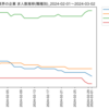 化学業界の企業　求人数ランキング(職種別)
2024-03-02時点