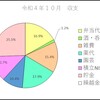 先月の収支報告（令和４年１０月）