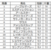 小倉記念の予想を行います。  