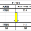 【ダイセキ（9793）】成長を期待してます！！（2021年通期業績予想修正）