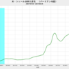 2021/4　米・シェール油田生産性　前月比　-1.5%　▼