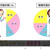 基礎代謝は呼吸筋の量で決まる。。