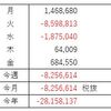 FX収支（6月 第1週）ナンピン損切りで大負け