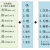 チョコレートの１分で出来る図解で簡単中国語② SVOO 中国語は独学で!