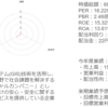 ドーンに関する銘柄情報