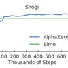 googleが最強の将棋ソフトAlphaZeroを開発！！わずか12時間の学習で既存の最強ソフトを上回る