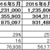 2016年度12月度月次決算（速報）