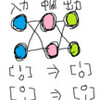 【DLfS】めちゃくちゃ単純なネットワークでデバッグ→４千回学習すると正解を出す