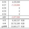 FX週間収支（8月 第5週）勝ちからの超ぼろ負け