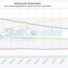 2011年1月から12月、OSやブラウザのシェア推移