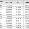 【振り返り①】静岡マラソン  〜スタートまで〜