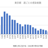 東京12,696人 新型コロナ感染確認　5週間前の感染者数は950人