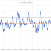 米大統領選挙後のドル円