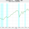 2020/1Q　日本の実質ＧＤＰ(速報値)　-3.4% 年率換算　△