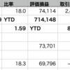 VOO+0.24% > QQQ+0.04% > 自分-0.64% 