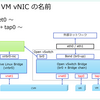 Nutanix AHV での CVM / UVM の vNIC。