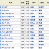 阪神牝馬ステークスの単勝で100万円とるぞ！！