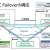 Meraki MXにおけるDC-DC Failoverの特性