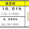 令和6年3月　健康保険の保険料率（引き上げ）※愛知県　介護保険の保険料率（引き下げ）