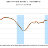 2014/12　街角景気　現状DI　45.2　△