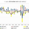 労働生産性と所得の動向（補足）