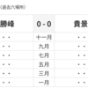 千秋楽結び、貴景勝－琴勝峰の３敗対決でＶ決定。