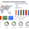 インテリジェント照明制御市場は2021年から2027年にかけて15%のCAGR急増で明るく輝く