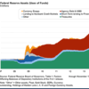 2013/11/21 FRB バランスシート　+1.9% 前月比 ▼