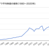 ●NYダウのチャートは歴史的に右肩上がりも、下落・調整期間は意外と長い