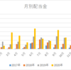 2020年12月配当収入