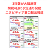 米株は3指数が大幅反落　エヌビディア大幅下落　関税は予定通り発動　ISM製造業は予想下回る　2025年3月4日
