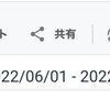 【3年継続】689記事のアクセス数（2022年6月分・はてなブログ）