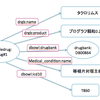 直感RDF!!　その2 -使いやすいRDFを作って，検索しよう。