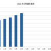 2021年4月の成果