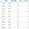 11月走行記録