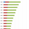 Number of Public Phones in Japan, 2003-2014