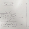 思考と感情の入れ子構造