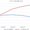 ３倍３分法ＶＳウルトラバランス～2019/12