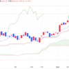 2024年5/7㈫日経平均株価38835.10△599.03(+1.6%)半導体株がけん引 グロース250が3日ぶり反発　出遅れ意識