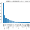 化学業界の企業　時価総額ランキング
2024-10-15時点
