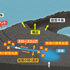 地底のTドーム23杯分の流体は岩盤の隙間に流体が入り、浮力や圧力が高まって岩を破壊することでゆっくりとした地殻変動を引き起こして断層がずれ、次々と地震を起こし、大地震発生源の活断層のある能登半島沖に拡大。「活断層が隣にあるということは、隣で火事が起こっているのと同じような危ない状態であることは間違いない」だったら付加体列島住民の地の底は火事だらけ。五輪だ！万博だ！と華美に走るのは地歴忘本能の列島原住民の宿痾。