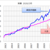 資産状況 2020/3月 年収分は吹き飛んだけど、落ちるナイフに飛びついてます