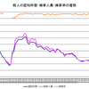 2008年の殺人認知件数など