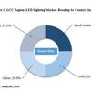 GCC LED Lighting Market Catalysed by Government Initiatives Supporting the Use of Efficient Lighting Systems