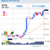 FXトレード記録「大きなミスを犯し投資資金－２０％の損失を出す」 