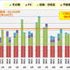 2021年11月 不労所得まとめ  ～前年からPF組み換え、配当金の少ない11月～