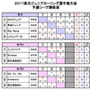 予選Ｒの結果～2017東北ジュニアカーリング選手権大会